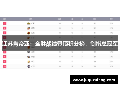 江苏肯帝亚：全胜战绩登顶积分榜，剑指总冠军