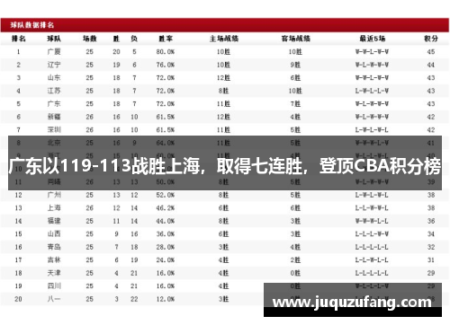 广东以119-113战胜上海，取得七连胜，登顶CBA积分榜